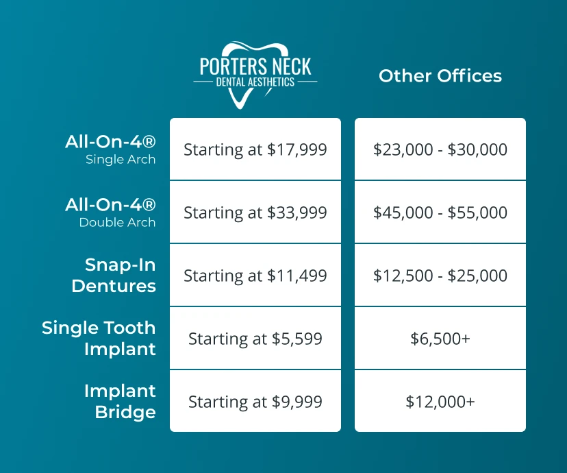 Graphic comparing the cost of dental implants in Wilmington, NC at Porters Neck Dental Aesthetics